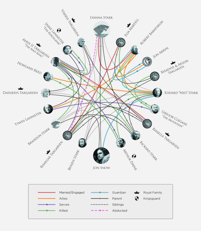 Diagramma dei legami famigliari in Game of Thrones