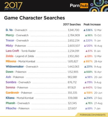 La lista dei personaggi dei videogames di Pornhub