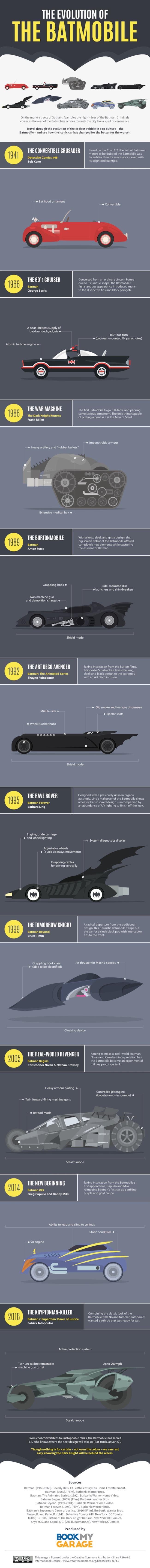 L'evoluzione della Batmobile nel tempo