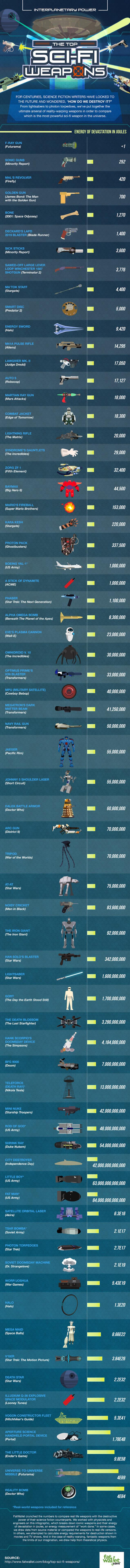 La lista delle armi di fantascienza