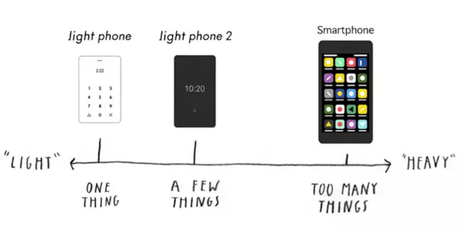 Un'alternativa ai vostri smartphone, Light Phone 2 serve a