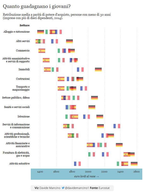 Confronto di retribuzione media fra le nazioni europee.