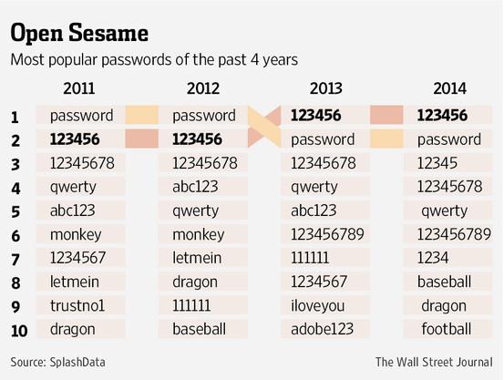 Le password più popolari dal 2011 al 2014