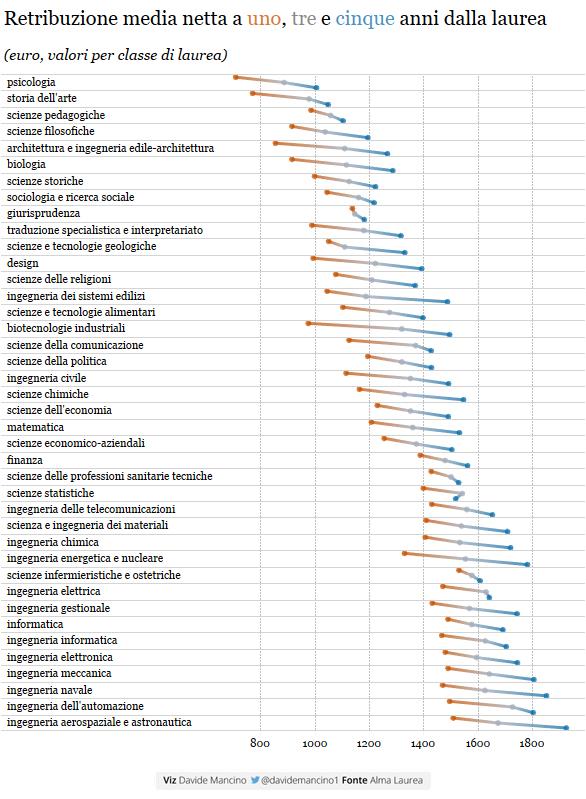 I dati Alma Laurea di retribuzione netta media