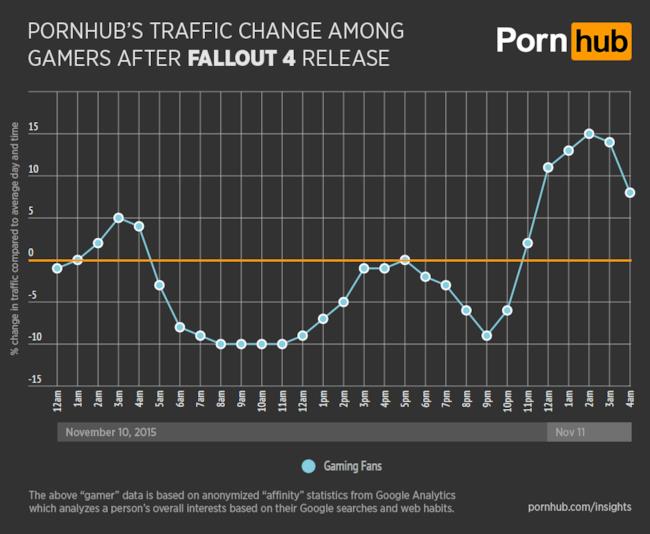 Il traffico di PornHub è crollato il giorno che Fallout 4 è stato rilasciato