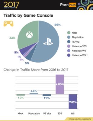 Il grafico riguardante il traffico delle console su Pornhub