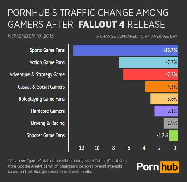 La reazione dei Gamer amanti di PornHub all'arrivo di Fallout 4