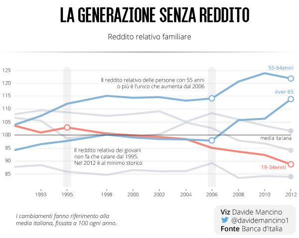 La generazione senza reddito.