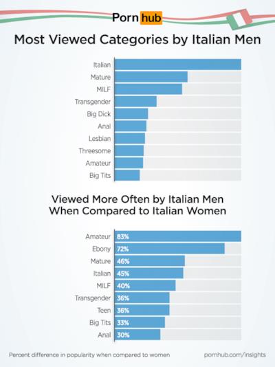 Altri interessanti dati di Pornhub sugli uomini