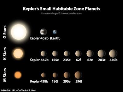 Alcuni pianeti individuati da Kepler