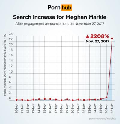 Il famoso incremento di ricerche registrato da Pornhub