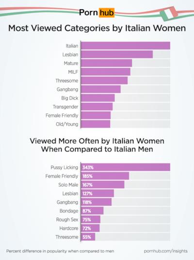 Altri interessanti dati di Pornhub sulle donne
