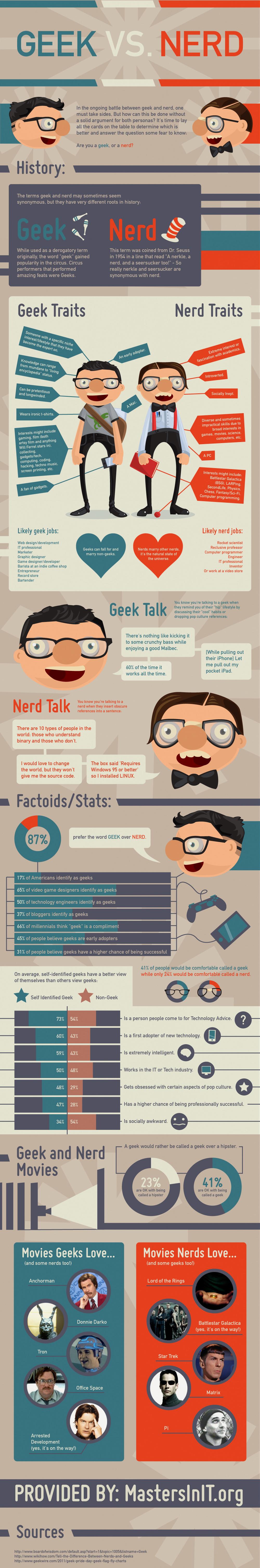 Infografica che riassume dettagli di nerd e geek