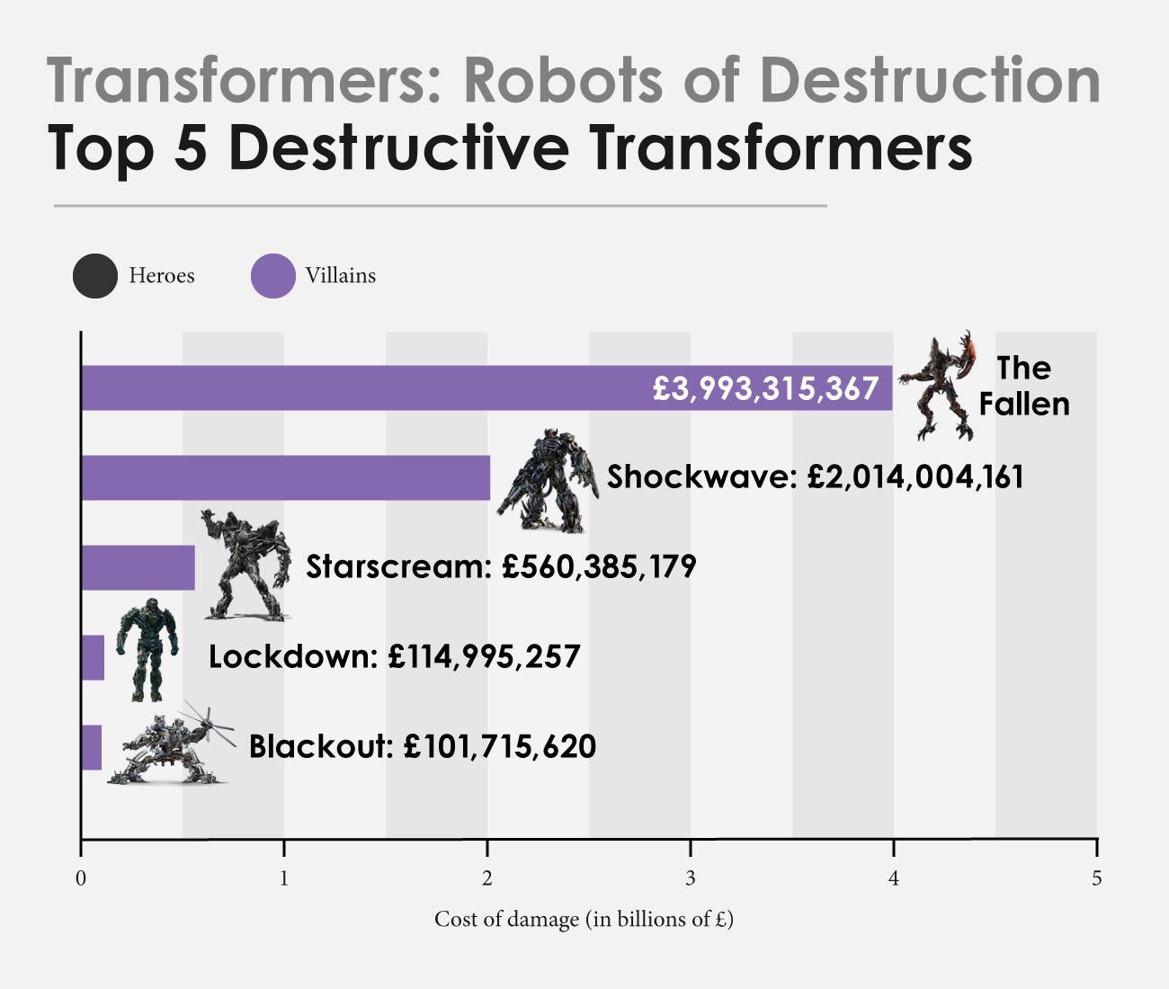 Il più distruttivo dei Decepticon