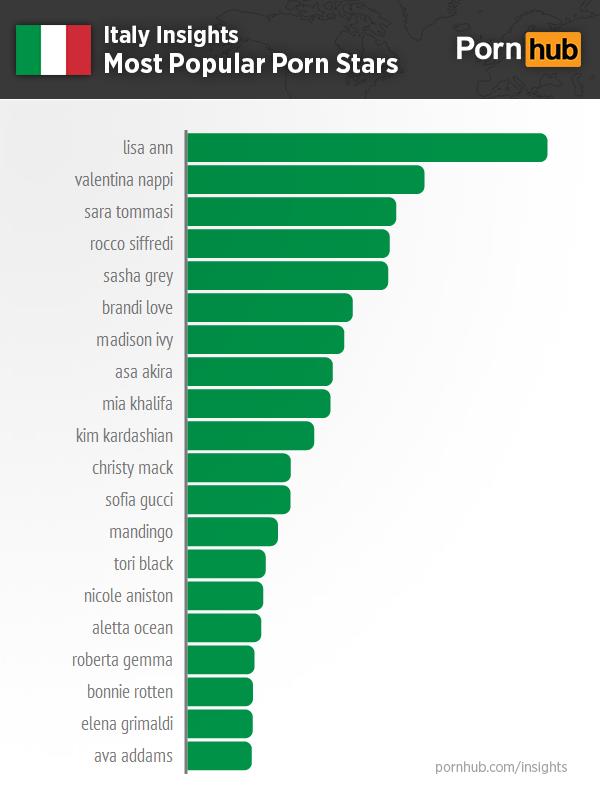 Gli attori più ricercati dagli italiani su PornHub