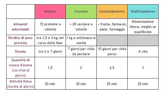Schema della dieta Dukan La tabella della dieta Dukan