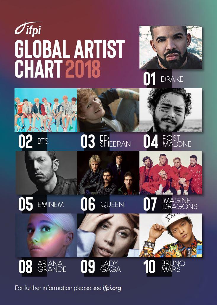 Top 10 Global Recording Artists 2018 Global Recording Artists 2018