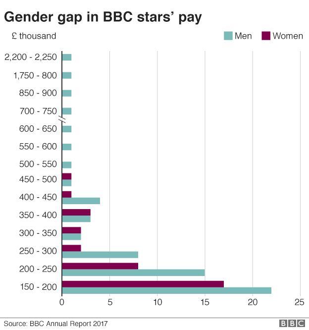 Il grafico che mostra il gender gap in BBC Grafico BBC