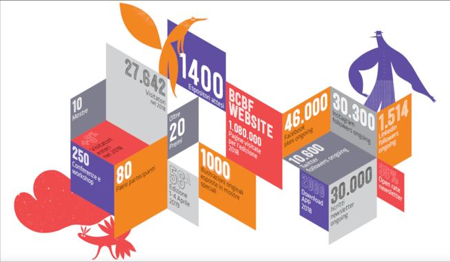 Dal 1° aprile, torna la Fiera del libro per bambini e ragazzi di Bologna Banner numeri fiera