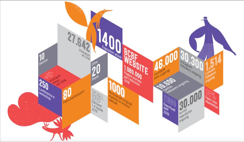 Dal 1° aprile, torna la Fiera del libro per bambini e ragazzi di Bologna Banner numeri fiera