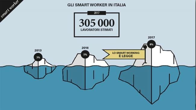 Smart Worker Smart Worker italiano