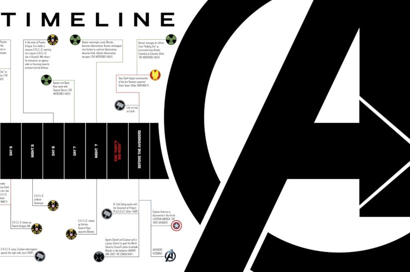 Abbiamo deciso di mettere in ordine cronologico davvero tutti i contenuti che in questi 10 anni hanno composto il Marvel Cinematic Universe La cronologia del Marvel Cinematic Universe