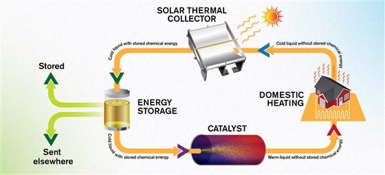 Il processo di immagazzinamento d'energia solare nel liquido combustibile Il processo ciclico di immagazzinamento d'energia solare nel liquido combustibile