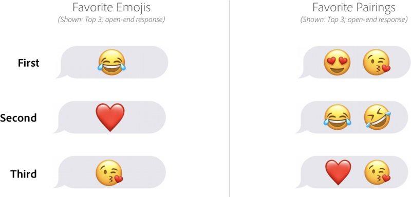 Le emoji hanno conquistato tutti, ecco le tre più utilizzate in assoluto Le emoji (anche in coppia) più utilizzate secondo Adobe