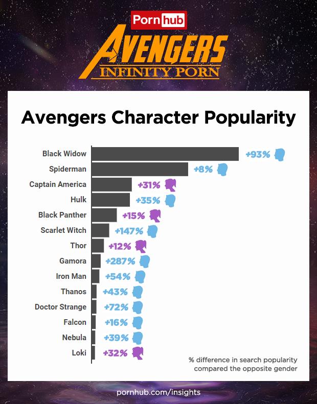 Pornhub: Avengers Character Popularity La classifica dei personaggi Marvel più ricercati su Pornhub