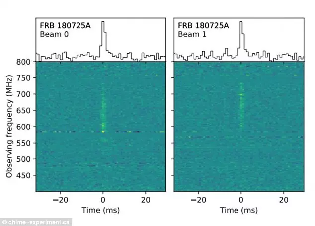 Onde radio rilevate dal telescopio CHIME FRB captato dal potente telescopio canadese