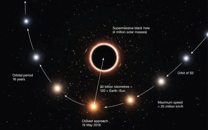 Il percorso della stella S2 Il percorso della stella S2 intorno al buco nero supermassiccio