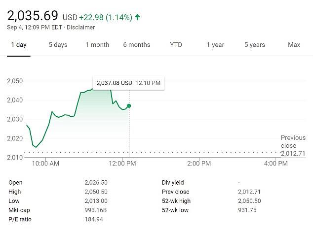 Amazon è volata in borsa nella giornata di martedì Andamento delle azioni di Amazon nella giornata di martedì