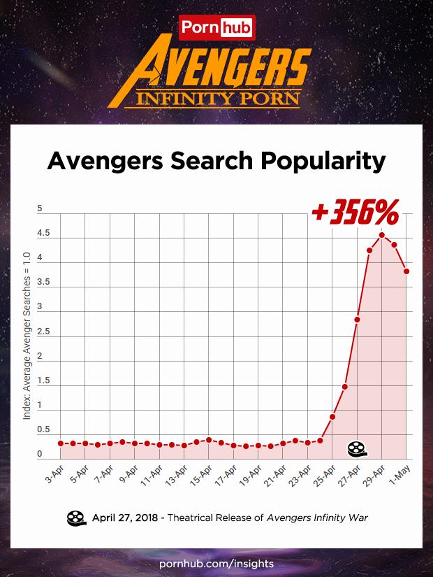 Pornhub: Avengers Search Popularity Porhub: Le ricerche sui vari personaggi Marvel sono aumentare del 356% rispetto alla media giornaliera su Pornhub