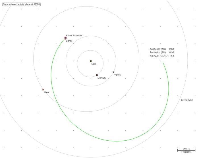 Il percorso della Tesla Roadster Diagramma che indica il percorso della Tesla Roadster