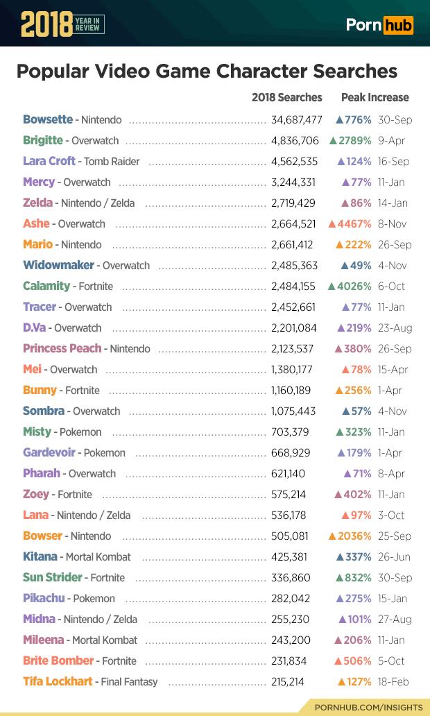 Bowsette è il personaggio videoludico più cercato su PornHub nel 2018 Classifica dei personaggi videoludici più cercati su PornHub nel 2018