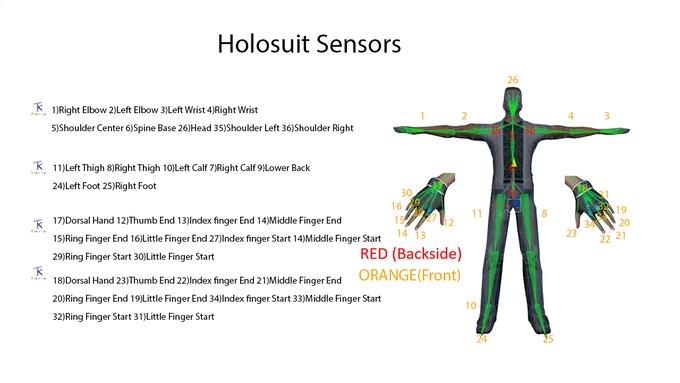 HoloSuit: i sensori Grafico mostra i sensori presenti nella tuta per realtà virtuale HoloSuit