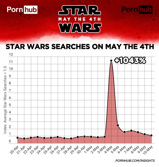 PornHub: i dati relativi alle ricerche su Star Wars durante il periodo del 4 maggio 2018 PornHub: Star Wars Searches on may the 4th