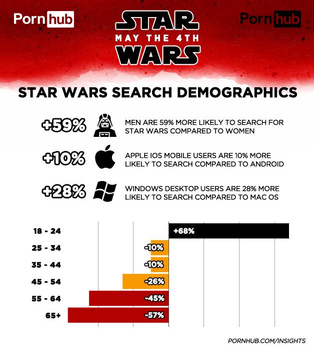 PornHub: la tabella demografica degli utenti che effettuano ricerche su Star Wars PornHub: Star Wars Search Demographics