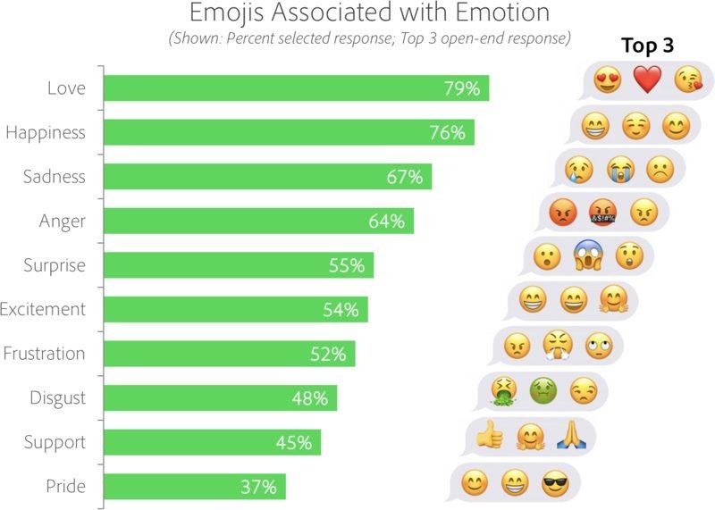 Le emoji sono molto utilizzate per esprimere sentimenti ed emozioni Le emoji più utilizzate per esprimere un sentimento secondo lo studio di Adobe
