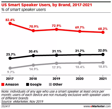Amazon: successo nel mercato USA degli smart speaker Il tasso di adozione degli smart speaker in USA; dati di eMarketer