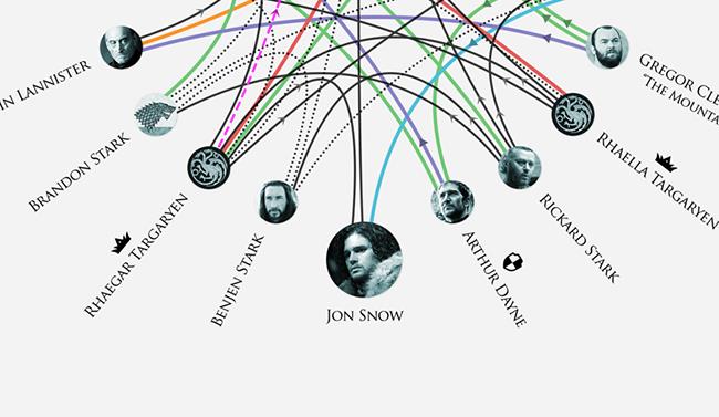Jons Snow è figlio di un Targaryen Immagine sui legami di parentela in Game of Thrones