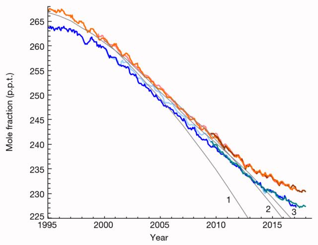 Il grafico che indica la concentrazione di CFC-11 terrestre Un grafico che indica la concentrazione di CFC-11 terrestre nell'emisfero nord e sud del pianeta