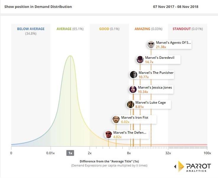Grafico di Parrot Analytics Agents of S.H.I.E.L.D. serie Marvel è "Amazing"