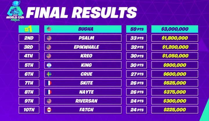 Fortnite World Cup 2019, trionfa Bugha La classifica finale della Fortnite World Cup 2019
