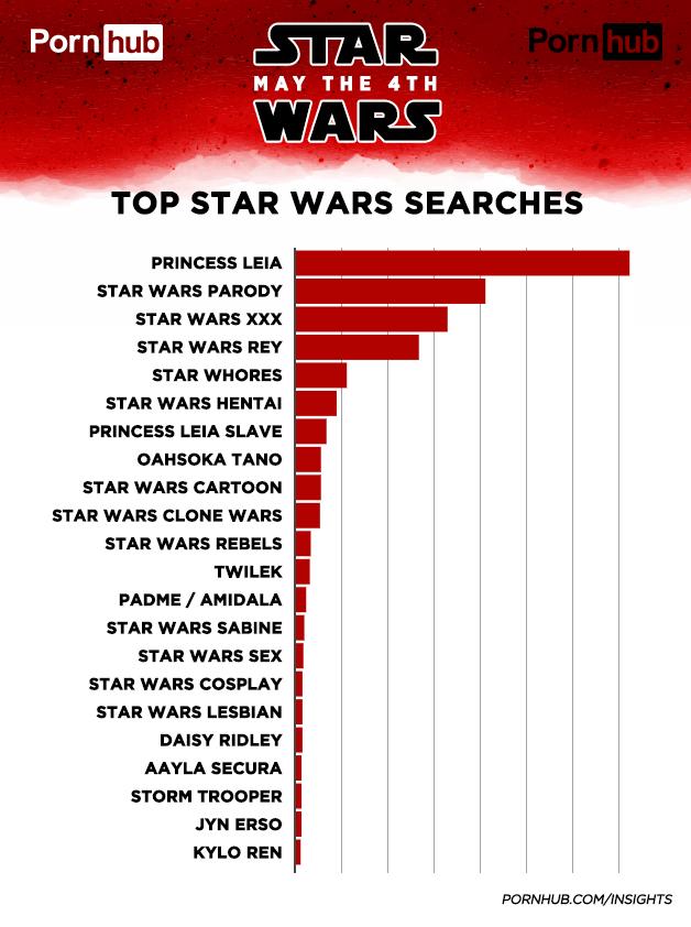 PornHub: le 22 ricerche su Star Wars effettuate nei primi 4 mesi del 2018 PornHub: Top Star Wars Research