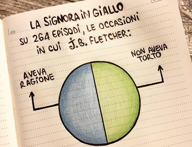 8 simpatiche infografiche sull'iconico show de La Signora in Giallo Una delle simpatiche infografiche su La Signora in giallo