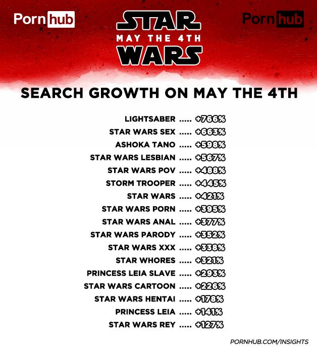 PornHub: le ricerche effettuate durante lo Star Wars Day del 4 maggio 2018