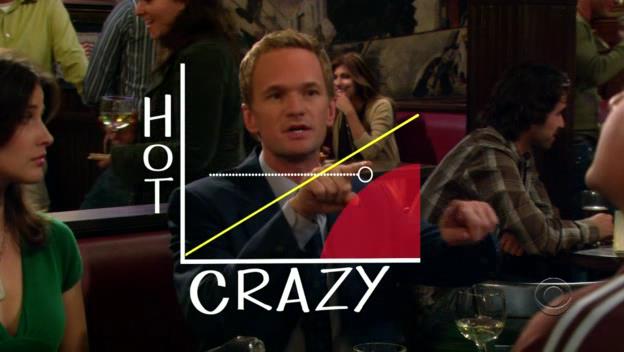 How I Met Your Mother, un viaggio tra le frasi più celebri della serie Barney spiega a Ted e ai suoi amici - con l'ausilio di un grafico - la tipologia di ragazze con cui non uscire mai nella vita