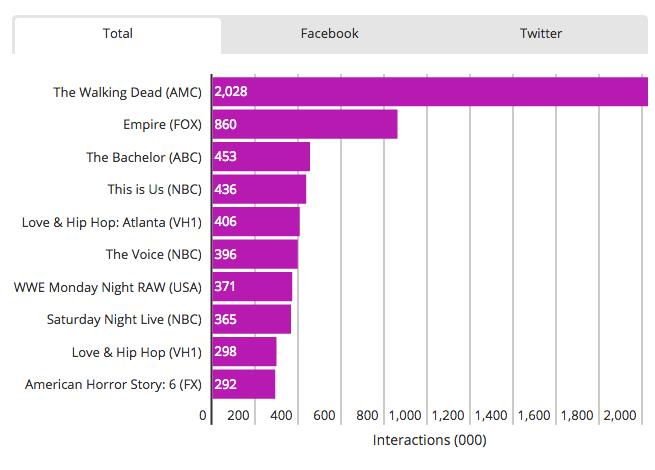 Le interazioni sui social delle serie TV Le serie TV che meglio performano sui social
