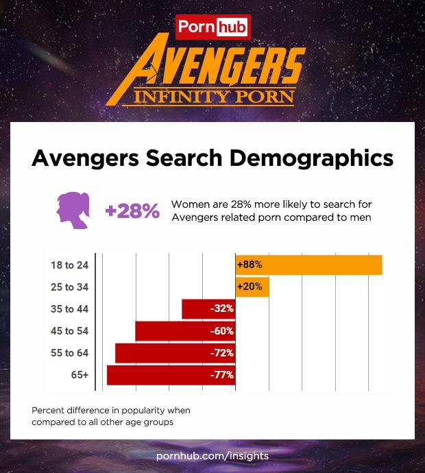 Pornhub: Avengers Search Demographics La maggior parte degli utenti a caccia di video hot con i personaggi Marvel sono le donne e i Millennial